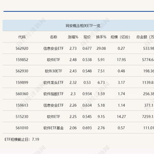 行业ETF风向标丨微软蓝屏引爆网安概念，信息安全ETF半日大涨近3%